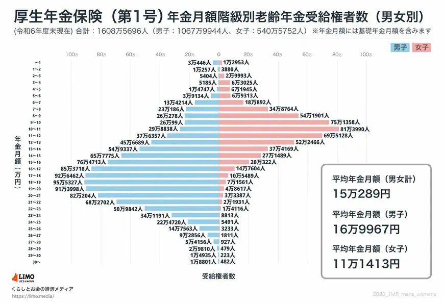 厚生年金《平均月額の男女差・個人差に着目》