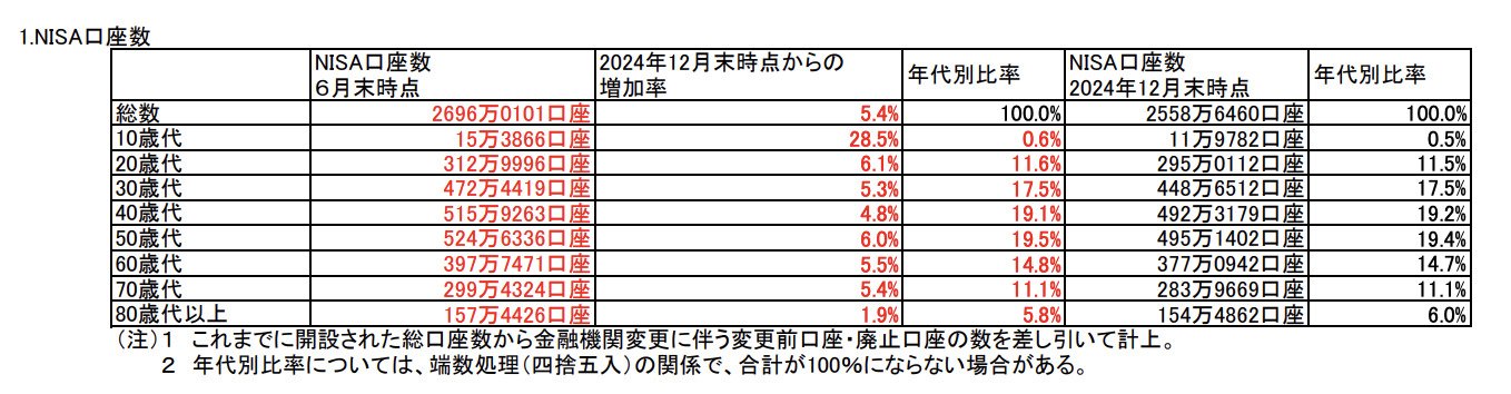 NISA口座の利用状況調査(2025年6月末時点)
