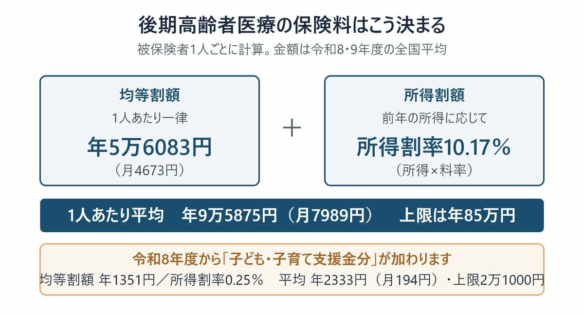 【後期高齢者医療の保険料】全国平均は月7989円で上限は80万円から85万円に引き上げ。新設された「子ども・子育て支援金分」を元後期高齢担当が解説