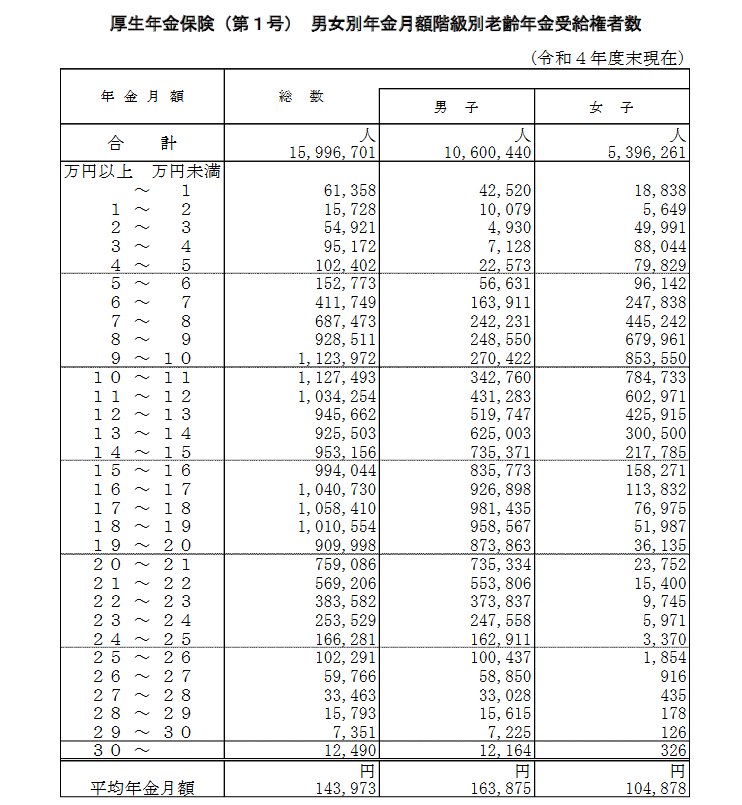 年金受給額別の受給者数