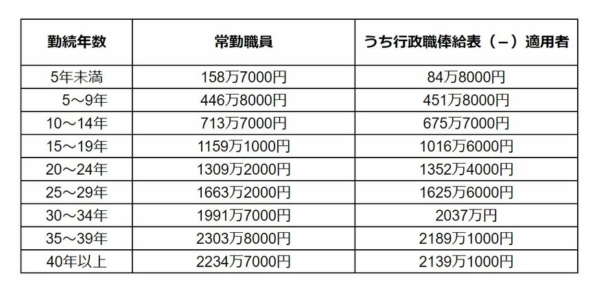 【勤続年数別】国家公務員の退職金平均支給額（定年退職）