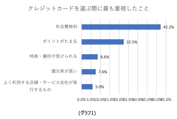女性に人気の クレジットカード 1位とは 選ぶ基準 と 保有枚数 は 2ページ目 Limo くらしとお金の経済メディア