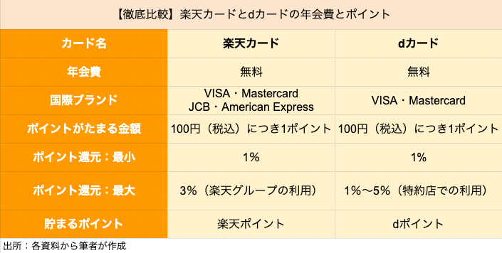 クレカ比較 楽天カード と Dカード はどちらがポイントを貯めやすいクレカか ニフティニュース