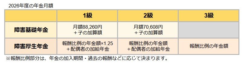 2026年度の障害年金「年金月額」
