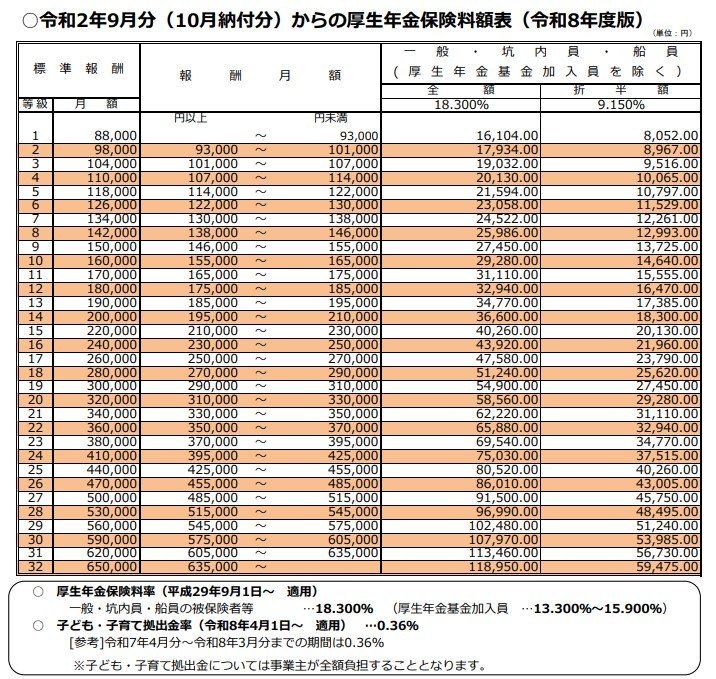 厚生年金の保険料額表