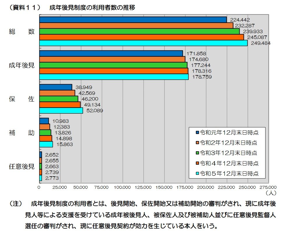 成年後見制度の利用者数