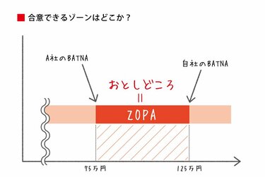 なぜビジネスでは「選択肢を持つこと」が最重要なのか？ MIT流「おとし