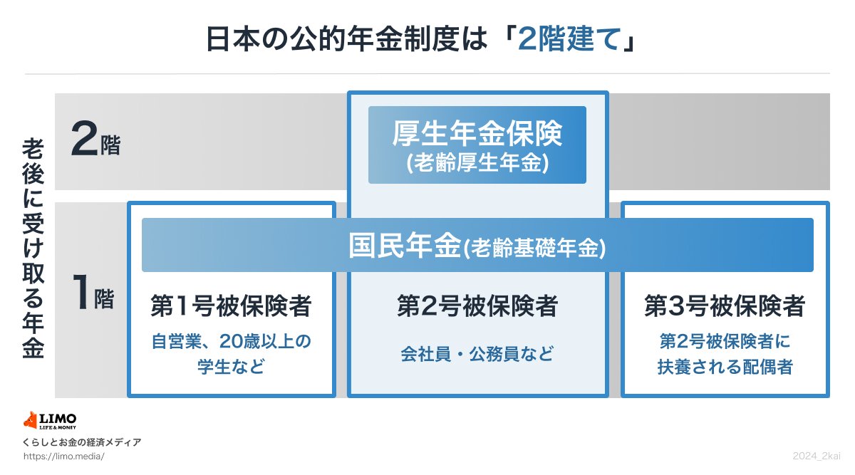 厚生年金と国民年金の仕組み