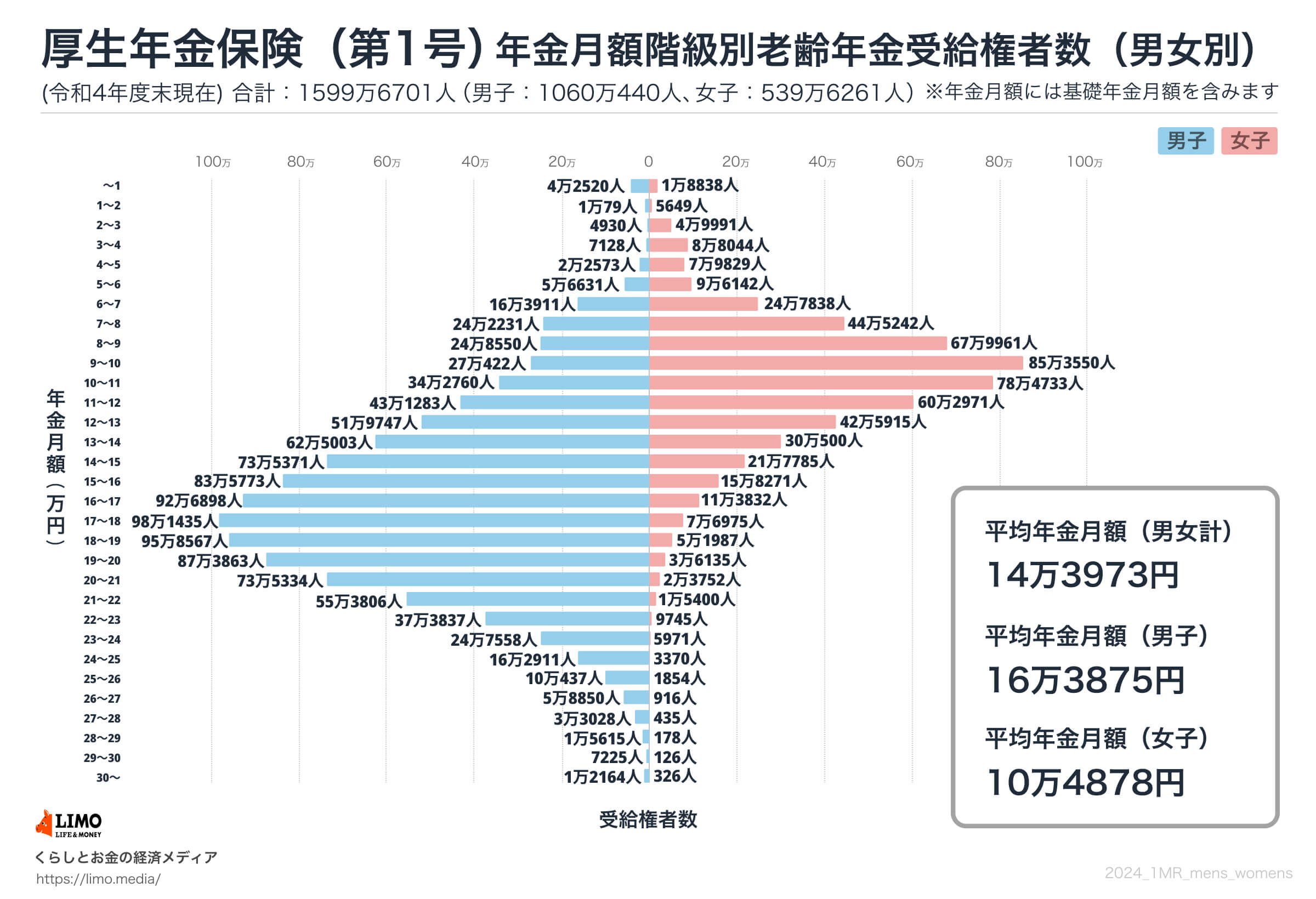 厚生年金の月額階級別受給権者数（男女別）