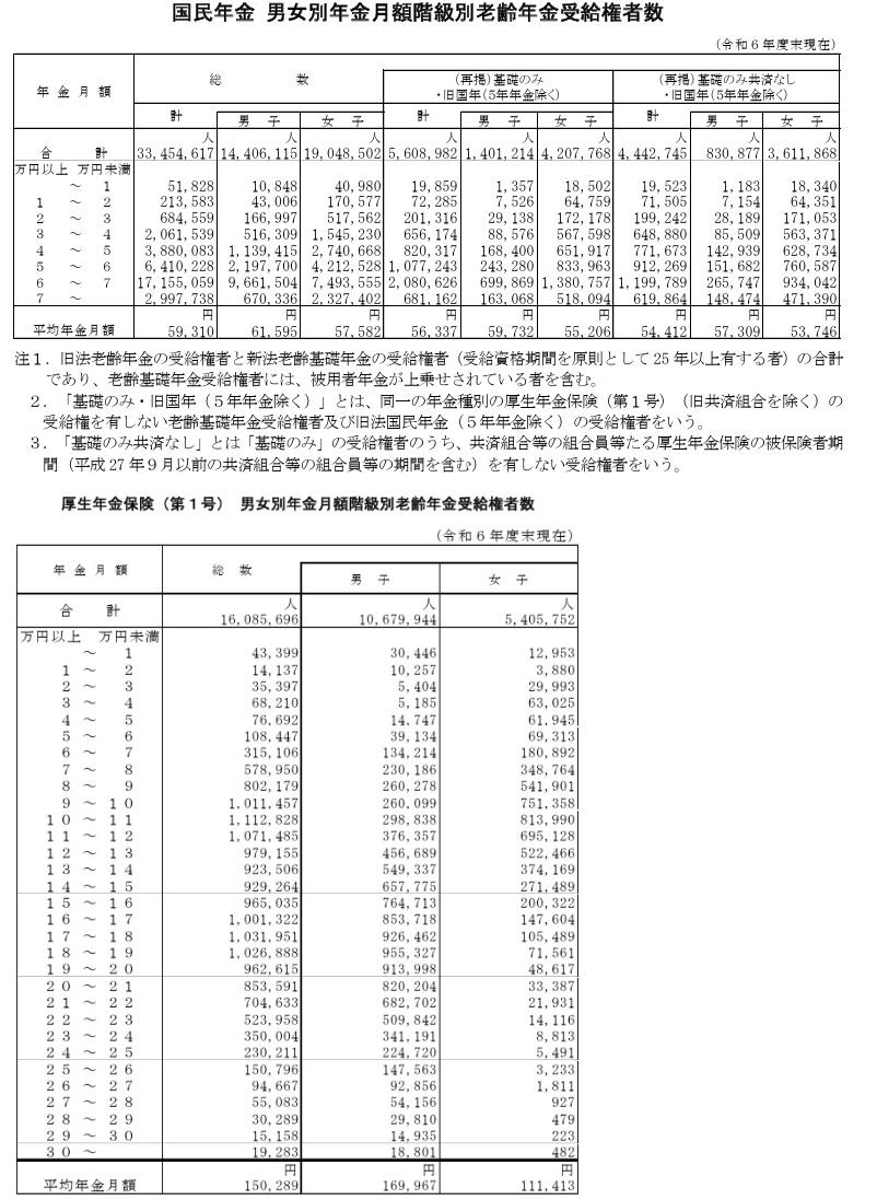 厚生年金・国民年金の平均月額