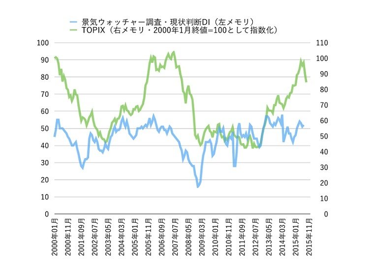 20150907_keizaishihyo_graph.001.jpg