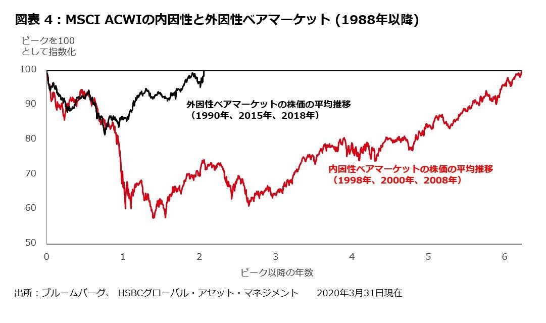 株式市場の歴史に学ぶ 現在は 外因性 のベアマーケット Hsbc投信レポート 3ページ目 Limo くらしとお金の経済メディア