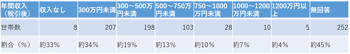 年収1000万円以上 でも金融資産なし世帯は1割 貯蓄1000万円 めざして ゆとり を手に入れよう 2ページ目 Limo くらしとお金の経済メディア