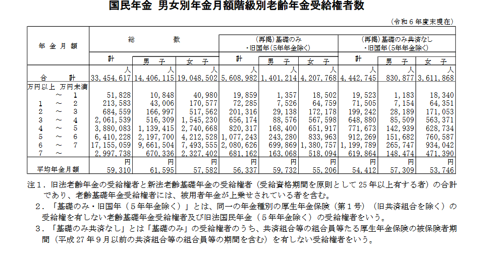 最新の厚生年金と国民年金の平均年金月額
