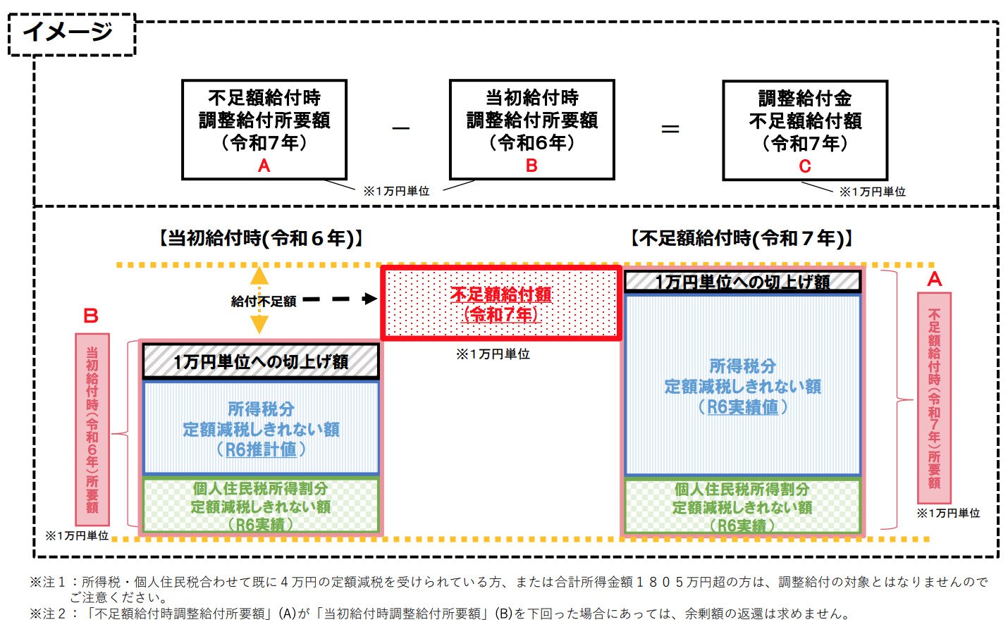 調整給付の不足額給付とは
