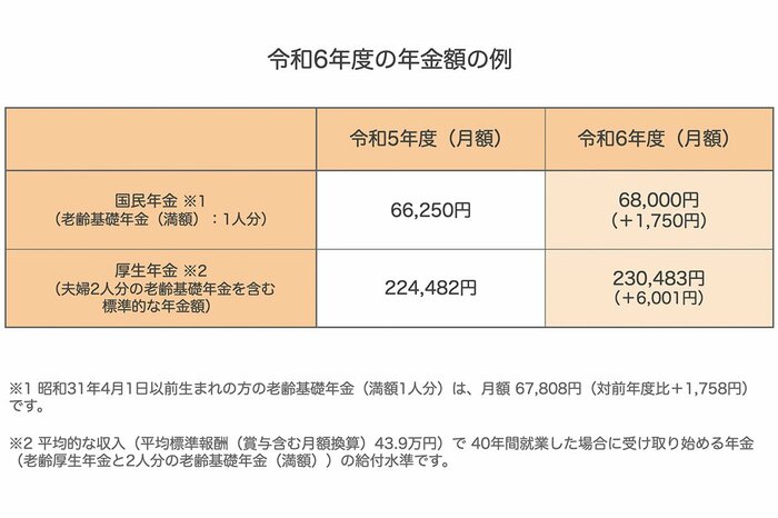 【厚生年金と国民年金】8月15日に「約46万円・約67万円」支給される夫婦の違いとは 「国民年金と厚生年金の一覧表」2024年度は増額。標準 ...