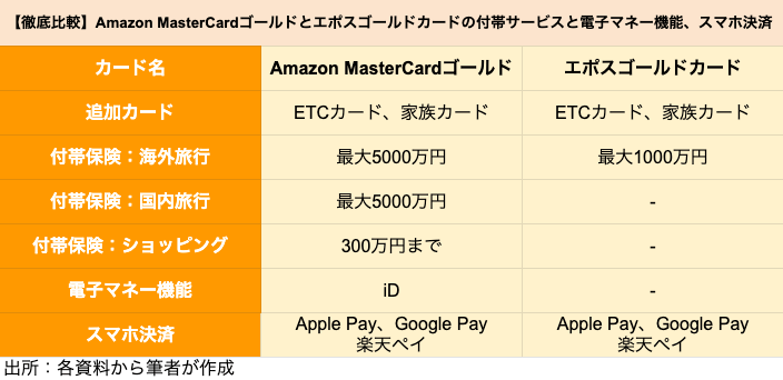 ゴールドカード Amazon Mastercard ゴールド と エポスゴールドカード を徹底比較 どちらがポイントの貯まりやすいクレジットカード か ニフティニュース ゴールドカード Amazon Mastercard ゴールド と エポスゴールドカード を徹底比較 どちらがポイントの貯まりやすいクレジットカード か ニフティニュース