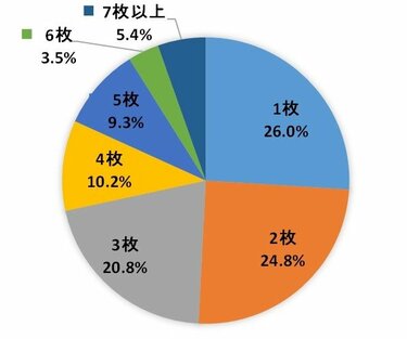 クレジットカードの複数持ちが最強な理由 普通は何枚持ってるの 節約の達人が伝授 2ページ目 Limo くらしとお金の経済メディア