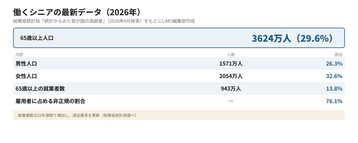 働くシニアの最新データ（2026年）