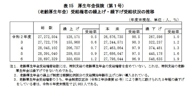 厚生年金保険（第１号） （老齢厚生年金）受給権者の繰上げ・繰下げ受給状況の推移