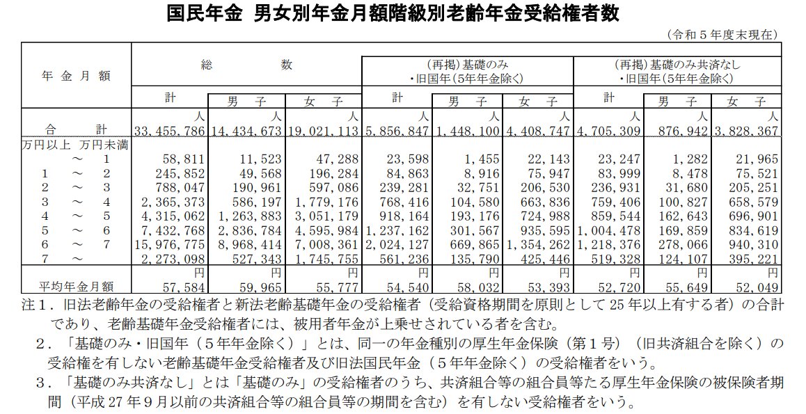 国民年金の平均額（全年齢）