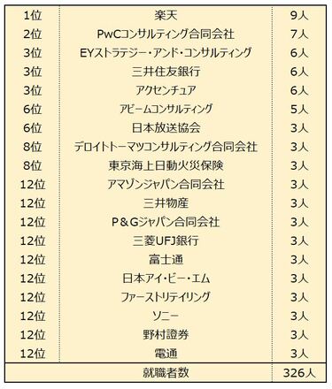 慶應義塾大学・総合政策学部を卒業して学生はどの企業に就職するのか