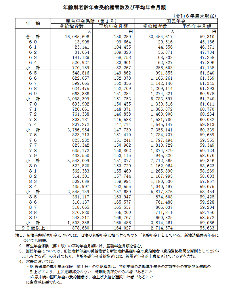 厚生労働省年金局「令和6年度 厚生年金保険・国民年金事業の概況」