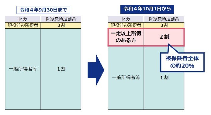 2割負担の導入