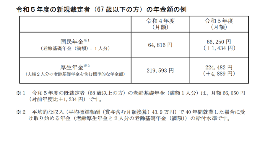 【厚生年金と国民年金】4月分からの年金額例はいくら？繰下げ受給の注意点3つ 2023年度の年金額は68歳以上で1.9％の引き上げ LIMO