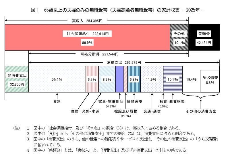 65歳以上の生活費