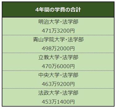 Marchの法学部 大学学費比較 4年間の学費が一番高いのはどこか 子育て費用 教育費研究シリーズ 3ページ目 Limo くらしとお金の経済メディア