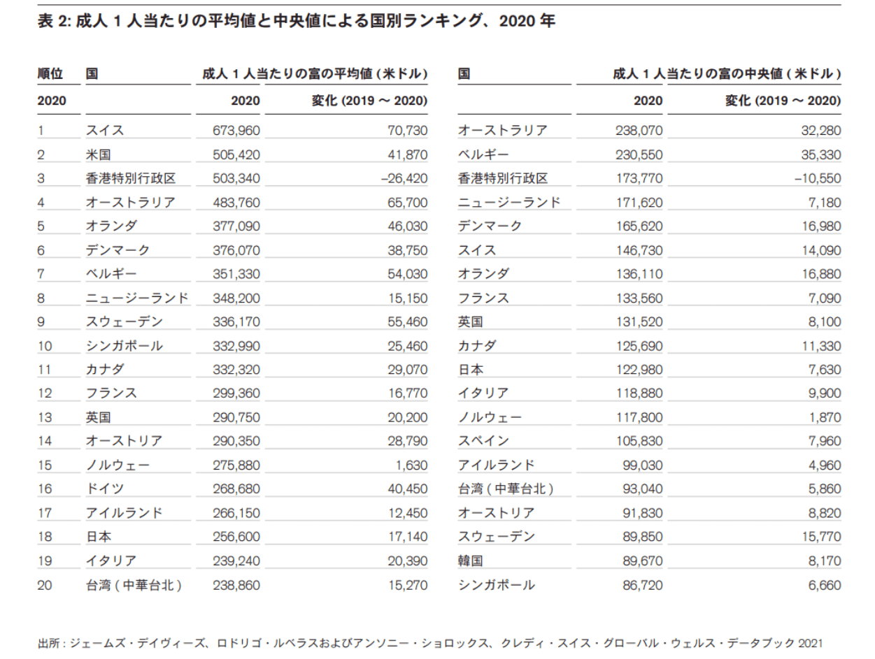 日本で資産1億超の「富裕層」は約300万人以上！2025年には約175万人増の可能性も｜ニフティニュース