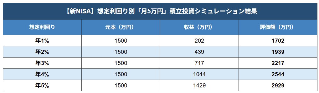 【新NISA】運用利回り別「月5万円」積立投資シミュレーション結果