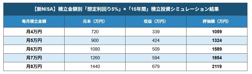 【新NISA】積立金額別「運用利回り5％」積立投資シミュレーション結果