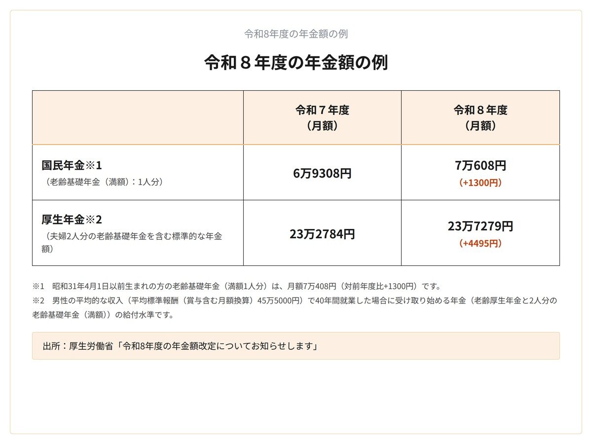 令和8年度の年金額の例