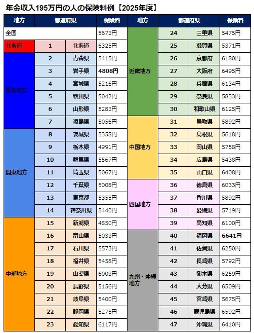 年金収入195万円の人の2025年度の保険料例