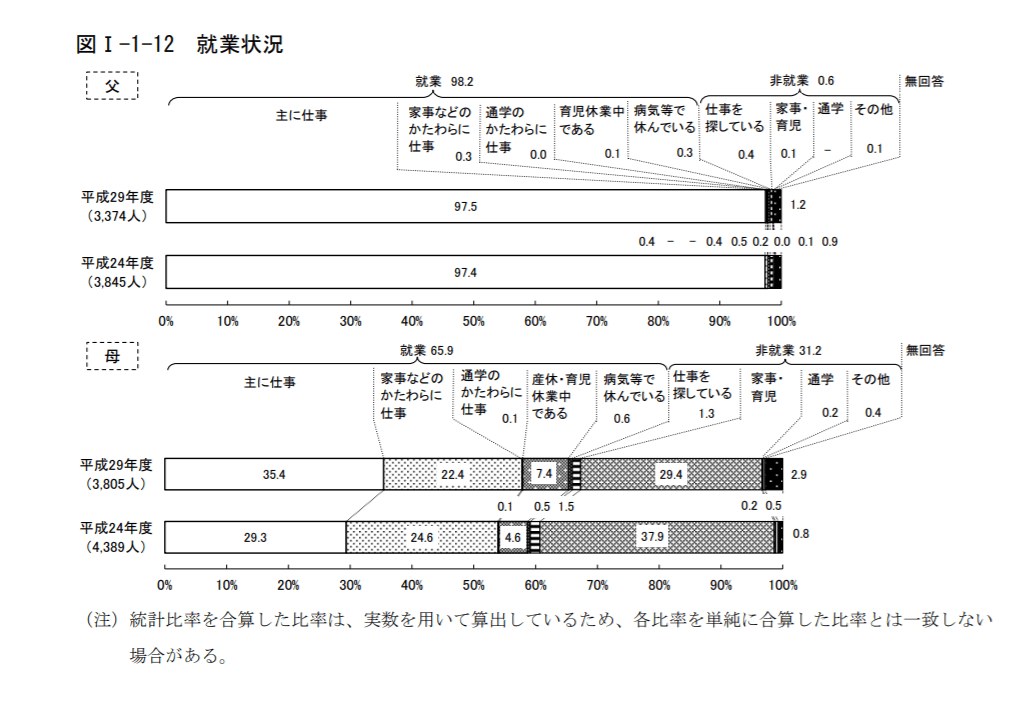 東京の共働き 子育て世帯 年収1000万円以上 28 5 片働き世帯はどれくらいか ニフティニュース