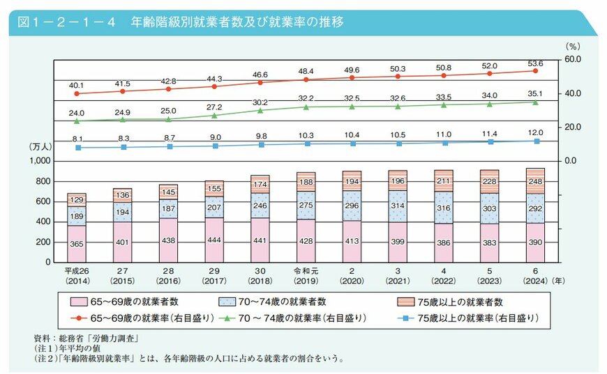 高齢者の就業率