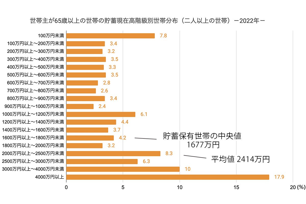 65歳以上世帯の「貯蓄額」は平均いくら？年金額も5歳刻みで見る 【定年退職の春】シニアの就業率は上昇傾向に Limo くらしとお金の