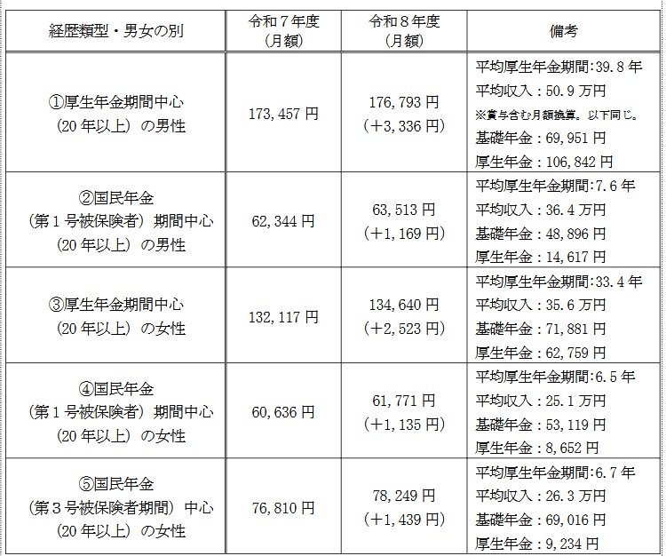 多様なライフコースに応じた年金額
