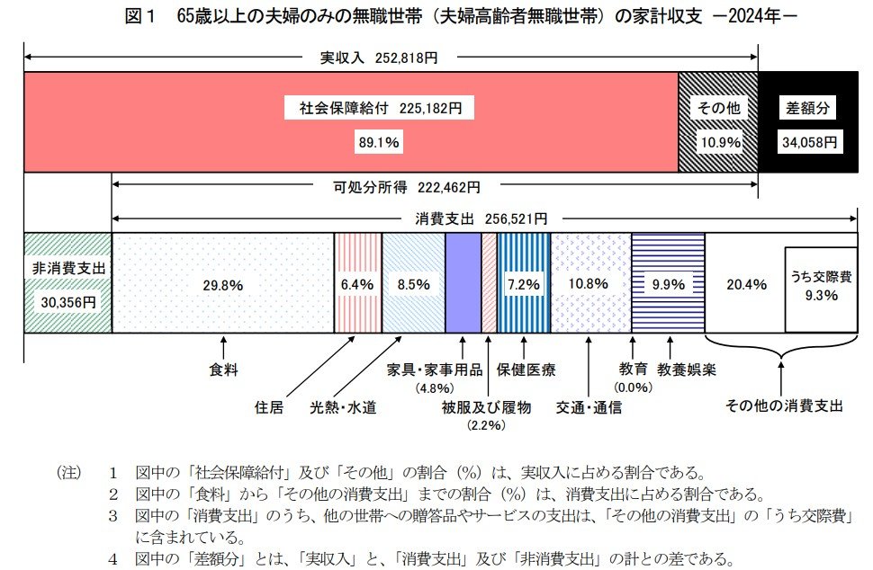 65歳以上の生活費