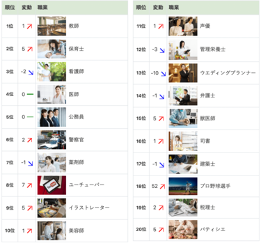 最新版 人気の職業ランキング トップ3 教師 保育士 看護師 の平均年収はいくらか Limo くらしとお金の経済メディア
