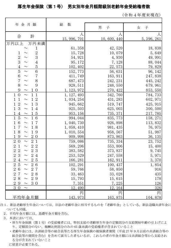 【厚生年金】月額階級別の老齢年金受給権者数
