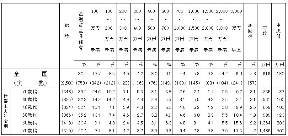 年代別の貯蓄額はいくら?