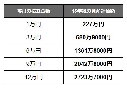 【新NISA】積立金額別「運用利回り3％」積立投資シミュレーション結果