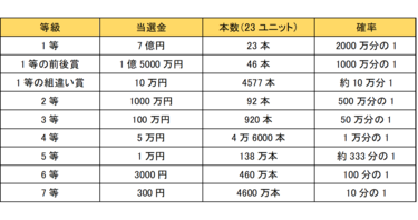 年末ジャンボ宝くじ 他の宝くじと比べた 当選確率 を徹底比較 年末ジャンボ 年末ジャンボミニ レインボーくじ ロト7 ロト6 Toto Big どれが狙い目 Limo くらしとお金の経済メディア