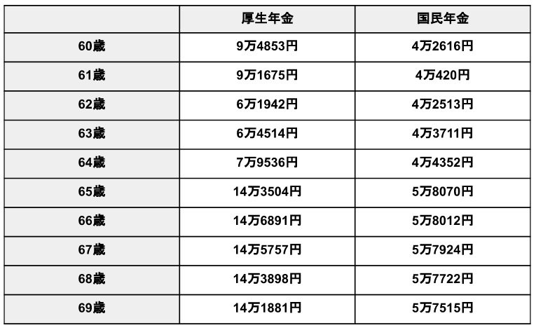 60歳代で「貯蓄2000万円」はどのくらいいる？ 老後は貯蓄と年金だけで安心できるのか 「国民年金＆厚生年金」の平均受給額もチェック 2