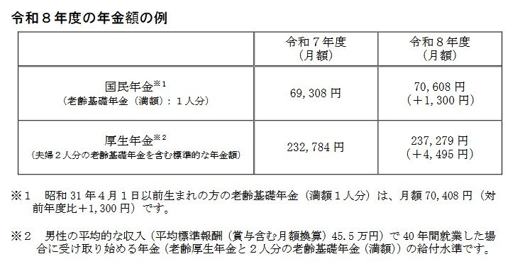 2026年度（令和8年度）の年金額の例