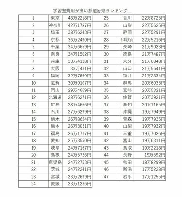 都道府県別】学習塾費用ランキング！「小学校・中学校・高校」別に塾