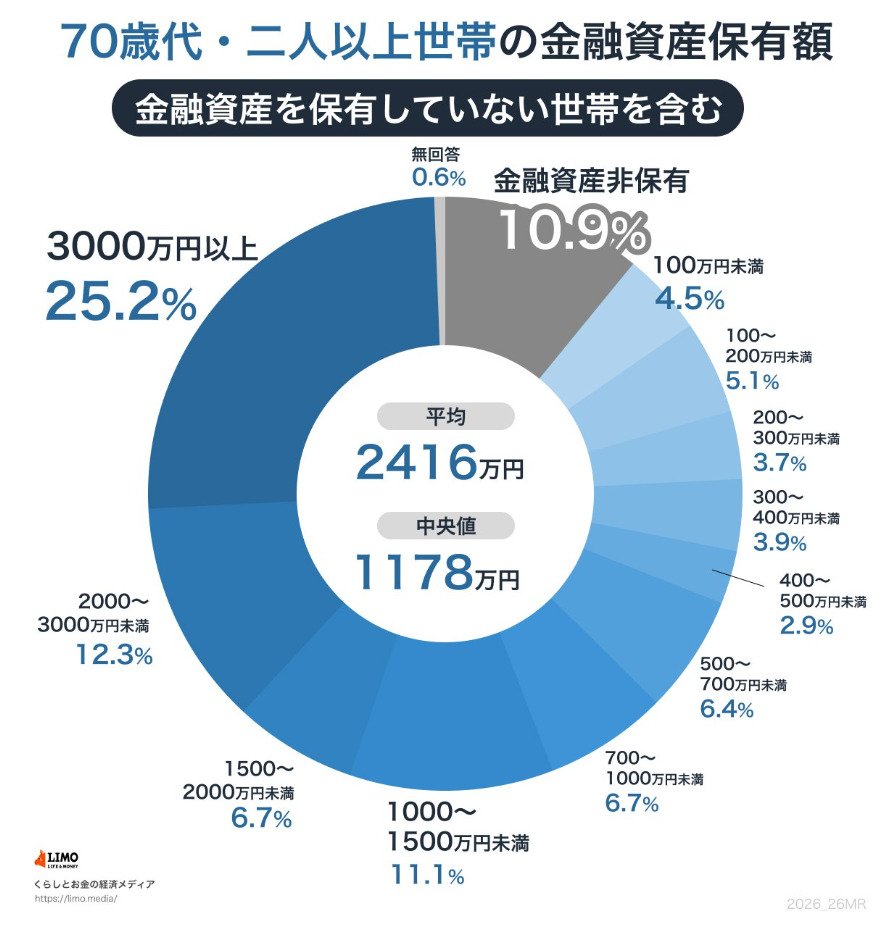 出所：総務省統計局「家計調査報告家計収支編 2025年（令和7年）平均結果の概要」